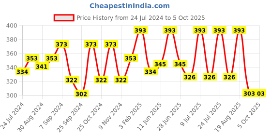 myntra.com AMUL COMFY Pack Of 3 Assorted Cotton Mid-Rise Trunk AC-TR-FCTRIE-MULTI1-XS-3PC amul comfy Price History Graph from 24 Jul 2024 to 5 Oct 2025