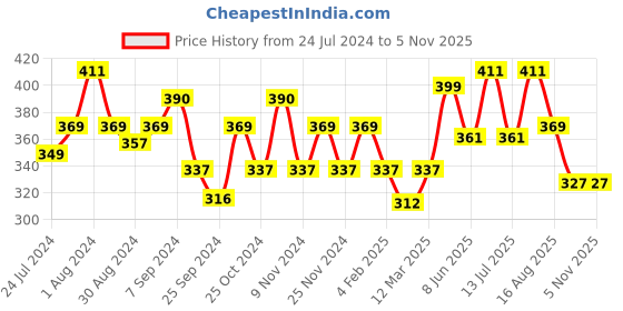 myntra.com AMUL COMFY Pack Of 3 Assorted Cotton  Trunks AC-TR-FCTRIE-MULTI3-S-3PC amul comfy Price History Graph from 24 Jul 2024 to 5 Nov 2025