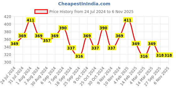 myntra.com AMUL COMFY Pack Of 3 Assorted Mid-Rise Trunk AC-TR-FCTRIE-MULTI2-S-3PC amul comfy Price History Graph from 24 Jul 2024 to 6 Nov 2025