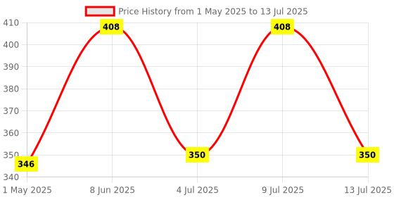 myntra.com AMUL COMFY Pack Of 3 Assorted Pure Cotton Basic Briefs AC-CBRIOE-ASST-4XL-3PC amul comfy Price History Graph from 1 May 2025 to 13 Jul 2025