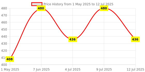 myntra.com AMUL COMFY Pack Of 3 Assorted Pure Cotton Mini Trunks - AC-MTROE-ASST-4XL-3PC amul comfy Price History Graph from 1 May 2025 to 12 Jul 2025