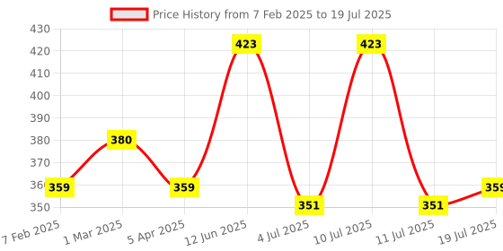 myntra.com AMUL COMFY Pack Of 3 Assorted Pure Cotton Trunk AC-PLCLRTROE-ASST-75-3PC amul comfy Price History Graph from 7 Feb 2025 to 11 Jul 2025