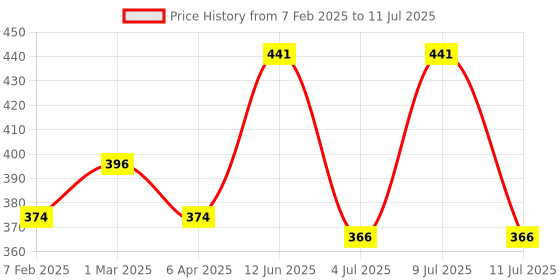 myntra.com AMUL COMFY Pack Of 3 Assorted Pure Cotton Trunk AC-PLCLRTROE-ASST-90-3PC amul comfy Price History Graph from 7 Feb 2025 to 11 Jul 2025
