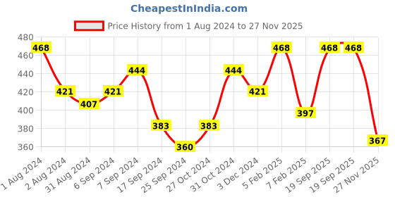myntra.com AMUL COMFY Pack Of 3 Assorted Pure Cotton Trunk AC-TR-FCTRIE-MULTI3-XXL-3PC amul comfy Price History Graph from 1 Aug 2024 to 27 Nov 2025