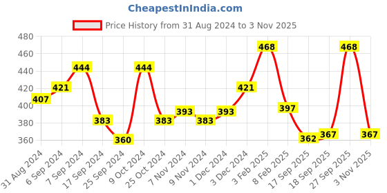 myntra.com AMUL COMFY Pack Of 3 Assorted Trunks AC-TR-FCTRIE-MULTI2-XL-3PC amul comfy Price History Graph from 31 Aug 2024 to 3 Nov 2025