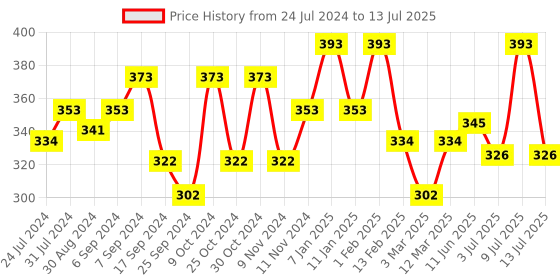 myntra.com AMUL COMFY Pack Of 3 Assorted Trunks AC-TR-FCTRIE-MULTI3-XS-3PC amul comfy Price History Graph from 24 Jul 2024 to 13 Jul 2025