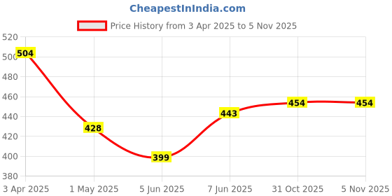 myntra.com AMUL COMFY Pack Of 3 AssortedPure Cotton Long Trunks - AC-FCTRIE-ASST-3XL-3PC amul comfy Price History Graph from 3 Apr 2025 to 5 Nov 2025
