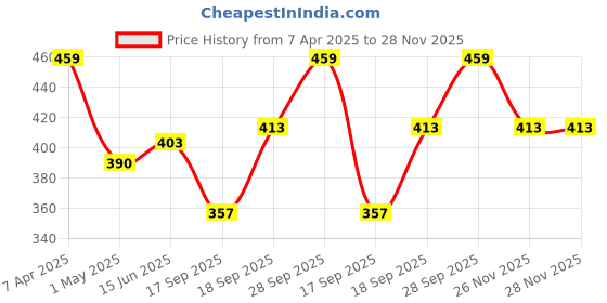 myntra.com AMUL COMFY Pack Of 3 AssortedPure Cotton Long Trunks - AC-FCTRIE-ASST-XL-3PC amul comfy Price History Graph from 7 Apr 2025 to 28 Nov 2025