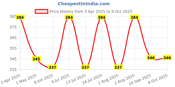 myntra.com AMUL COMFY Pack Of 3 AssortedPure Cotton Long Trunks - AC-FCTRIE-ASST-XS-3PC amul comfy Price History Graph from 3 Apr 2025 to 9 Oct 2025