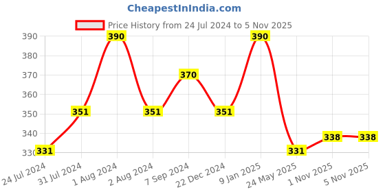 myntra.com AMUL COMFY Pack Of 3 Boy Shorts Briefs amul comfy Price History Graph from 24 Jul 2024 to 2 Nov 2025