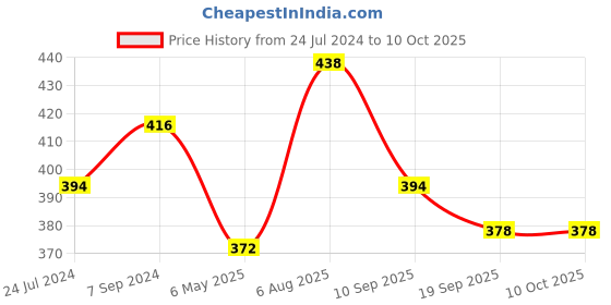 myntra.com AMUL COMFY Pack Of 3 Boy Shorts Briefs amul comfy Price History Graph from 24 Jul 2024 to 10 Oct 2025