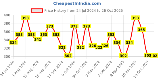 myntra.com AMUL COMFY Pack Of 3 Breathability Cotton Trunks AC-TR-PLCTR-WHT-XS-3PC amul comfy Price History Graph from 24 Jul 2024 to 26 Oct 2025