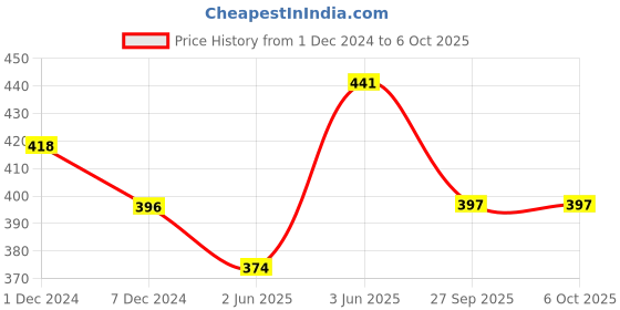 myntra.com AMUL COMFY Pack of 3 Breathability Trunks amul comfy Price History Graph from 1 Dec 2024 to 5 Oct 2025