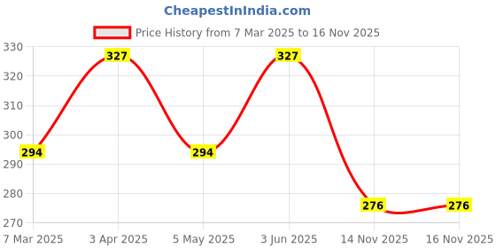 myntra.com AMUL COMFY Pack Of 3 Cotton Basic Briefs AC-CBRIIE-BK-SG-AF-S-3PC amul comfy Price History Graph from 7 Mar 2025 to 14 Nov 2025