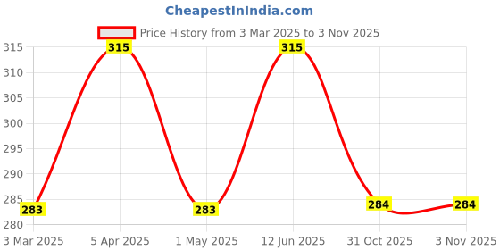 myntra.com AMUL COMFY Pack Of 3 Cotton Basic Briefs AC-CBRIIE-BK-SG-AF-XS-3PC amul comfy Price History Graph from 3 Mar 2025 to 3 Nov 2025