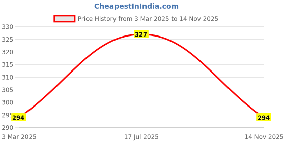 myntra.com AMUL COMFY Pack Of 3 Cotton Basic Briefs AC-CBRIIE-LB-SG-NY-S-3PC amul comfy Price History Graph from 3 Mar 2025 to 14 Nov 2025