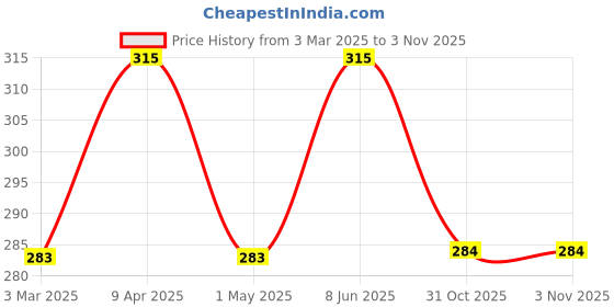 myntra.com AMUL COMFY Pack Of 3 Cotton Basic Briefs AC-CBRIIE-LB-SG-NY-XS-3PC amul comfy Price History Graph from 3 Mar 2025 to 2 Nov 2025