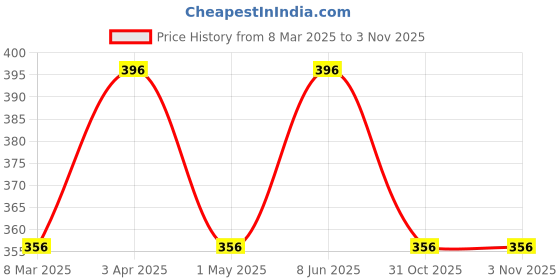 myntra.com AMUL COMFY Pack Of 3 Cotton Basic Briefs AC-CBRIIE-SG-NY-BK-3XL-3PC amul comfy Price History Graph from 8 Mar 2025 to 2 Nov 2025