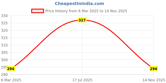 myntra.com AMUL COMFY Pack Of 3 Cotton Basic Briefs AC-CBRIIE-SG-NY-BK-S-3PC amul comfy Price History Graph from 6 Mar 2025 to 14 Nov 2025