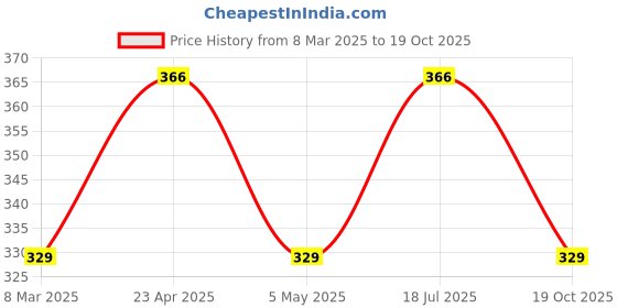 myntra.com AMUL COMFY Pack Of 3 Cotton Basic Briefs AC-CBRIIE-SG-NY-BK-XL-3PC amul comfy Price History Graph from 8 Mar 2025 to 19 Oct 2025