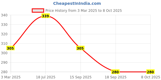 myntra.com AMUL COMFY Pack Of 3 Cotton Basic Briefs AC-CBRIOE-BK-CB-SG-S-3PC amul comfy Price History Graph from 3 Mar 2025 to 8 Oct 2025