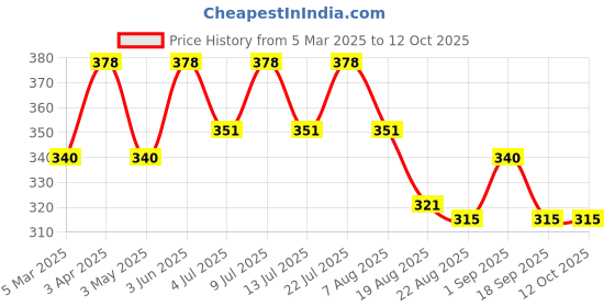 myntra.com AMUL COMFY Pack Of 3 Cotton Basic Briefs AC-CBRIOE-CB-SG-AF-XL-3PC amul comfy Price History Graph from 5 Mar 2025 to 11 Oct 2025