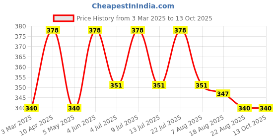myntra.com AMUL COMFY Pack Of 3 Cotton Basic Briefs AC-CBRIOE-MA-BK-CB-XL-3PC amul comfy Price History Graph from 3 Mar 2025 to 12 Oct 2025