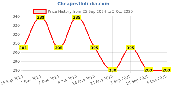 myntra.com AMUL COMFY Pack Of 3 Cotton Basic Briefs
AC-CBRIOE-MULTI-S-3PC amul comfy Price History Graph from 25 Sep 2024 to 5 Oct 2025