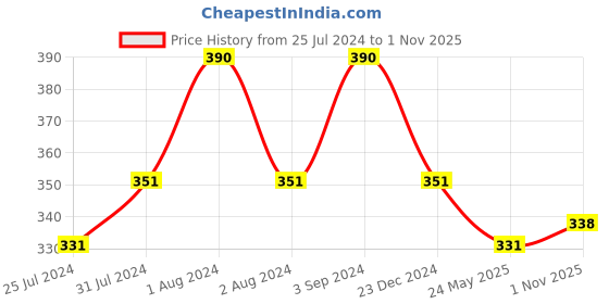 myntra.com AMUL COMFY Pack Of 3 Cotton Boy Shorts Briefs amul comfy Price History Graph from 25 Jul 2024 to 1 Nov 2025