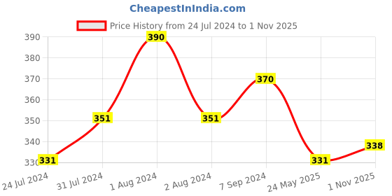myntra.com AMUL COMFY Pack Of 3 Cotton Boy Shorts Briefs amul comfy Price History Graph from 24 Jul 2024 to 1 Nov 2025
