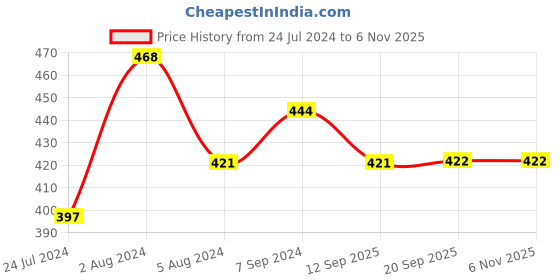 myntra.com AMUL COMFY Pack Of 3 Cotton Boy Shorts Briefs amul comfy Price History Graph from 24 Jul 2024 to 5 Nov 2025