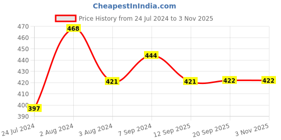 myntra.com AMUL COMFY Pack Of 3 Cotton Boy Shorts Briefs amul comfy Price History Graph from 24 Jul 2024 to 2 Nov 2025