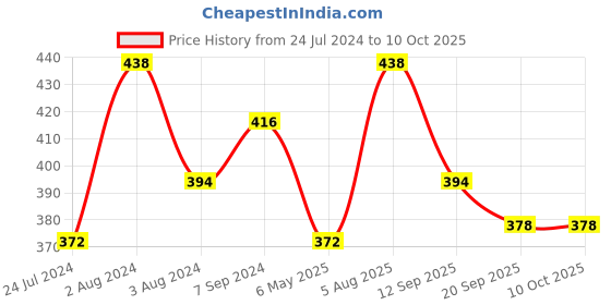 myntra.com AMUL COMFY Pack Of 3 Cotton Boy Shorts Briefs amul comfy Price History Graph from 24 Jul 2024 to 10 Oct 2025