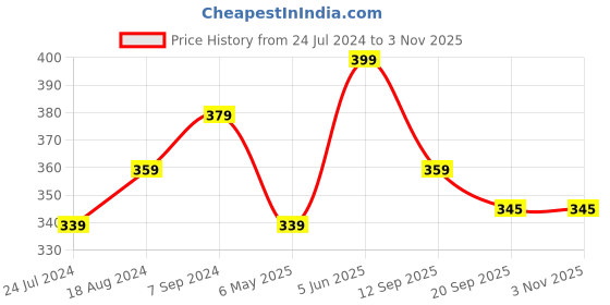 myntra.com AMUL COMFY Pack Of 3 Cotton Boy Shorts Briefs amul comfy Price History Graph from 24 Jul 2024 to 2 Nov 2025