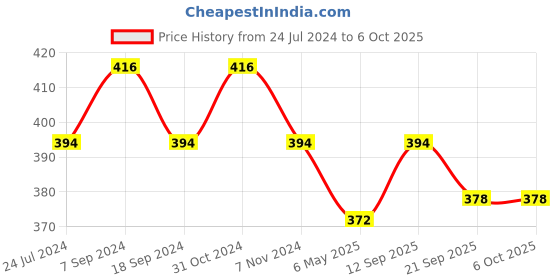 myntra.com AMUL COMFY Pack Of 3 Cotton Boy Shorts Briefs amul comfy Price History Graph from 24 Jul 2024 to 4 Oct 2025