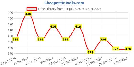 myntra.com AMUL COMFY Pack Of 3 Cotton Boy Shorts Briefs amul comfy Price History Graph from 24 Jul 2024 to 4 Oct 2025