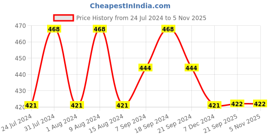 myntra.com AMUL COMFY Pack Of 3 Cotton Boy Shorts Briefs amul comfy Price History Graph from 24 Jul 2024 to 4 Nov 2025