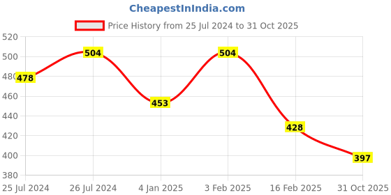 myntra.com AMUL COMFY Pack Of 3 Cotton Breathability Trunks AC-FCTRIE-AF-NY-SB-3XL-3PC amul comfy Price History Graph from 25 Jul 2024 to 31 Oct 2025