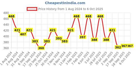 myntra.com AMUL COMFY Pack Of 3 Cotton Breathability Trunks AC-TR-PLCTR-WHT-XL-3PC amul comfy Price History Graph from 1 Aug 2024 to 5 Oct 2025