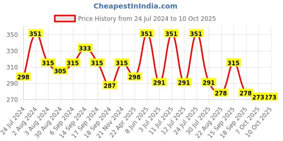 myntra.com AMUL COMFY Pack Of 3 Cotton Innerwear Vests amul comfy Price History Graph from 24 Jul 2024 to 7 Oct 2025