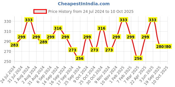 myntra.com AMUL COMFY Pack Of 3 Cotton Innerwear Vests amul comfy Price History Graph from 24 Jul 2024 to 9 Oct 2025