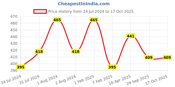 myntra.com AMUL COMFY Pack Of 3 Cotton Innerwear Vests AC-TK-VE-BRNS-Oli-95-3P amul comfy Price History Graph from 24 Jul 2024 to 15 Oct 2025