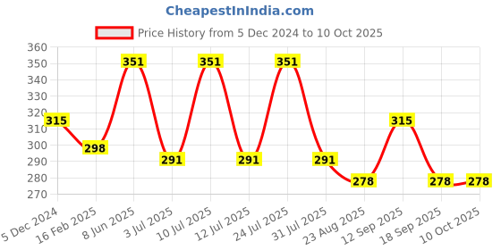 myntra.com AMUL COMFY Pack Of 3 Cotton Innerwear Vests AC-VE-CVESTDFRN-MULTI-S-3PC amul comfy Price History Graph from 5 Dec 2024 to 9 Oct 2025