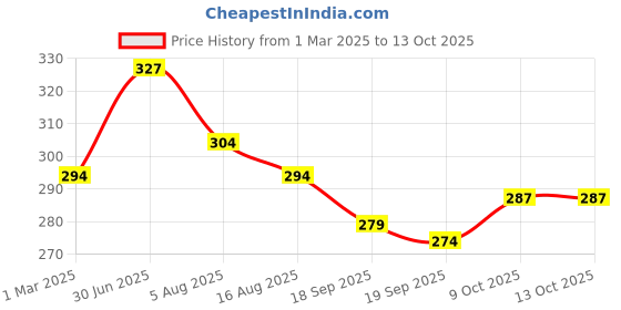 myntra.com AMUL COMFY Pack Of 3 Cotton Innerwear VestsAC-CVESTRN-LB-NY-AF-S-3PC amul comfy Price History Graph from 1 Mar 2025 to 12 Oct 2025
