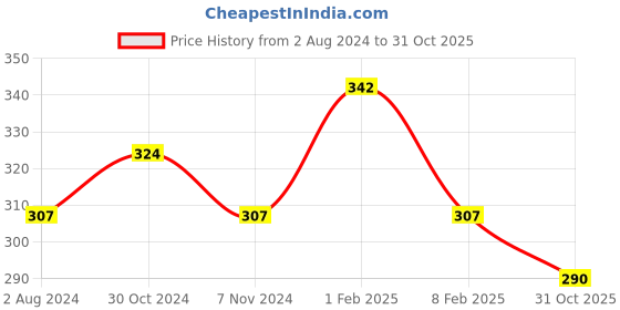 myntra.com AMUL COMFY Pack Of 3 Cotton Non-Padded Camisoles amul comfy Price History Graph from 2 Aug 2024 to 31 Oct 2025