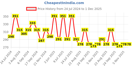 myntra.com AMUL COMFY Pack of 3 Cotton Round Neck Sleeveless Innerwear Vests amul comfy Price History Graph from 24 Jul 2024 to 30 Nov 2025