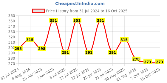myntra.com AMUL COMFY Pack of 3 Cotton Sleeveless Innerwear Vests amul comfy Price History Graph from 31 Jul 2024 to 15 Oct 2025