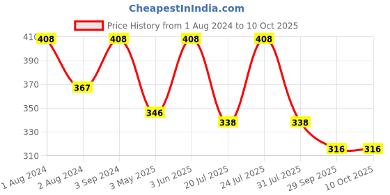 myntra.com AMUL COMFY Pack of 3 Cotton Sleeveless Innerwear Vests amul comfy Price History Graph from 1 Aug 2024 to 9 Oct 2025