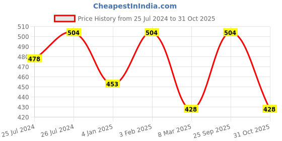 myntra.com AMUL COMFY Pack of 3 Cotton Trunk amul comfy Price History Graph from 25 Jul 2024 to 31 Oct 2025
