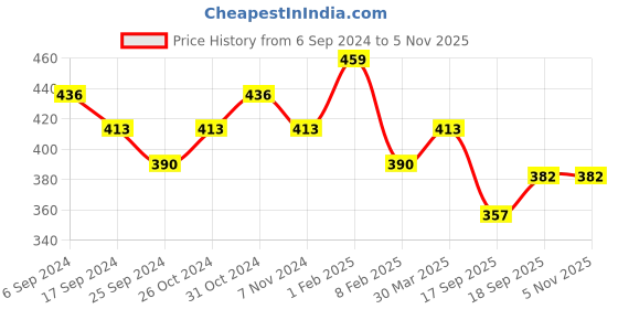 myntra.com AMUL COMFY Pack of 3 Cotton Trunk AC-FCTRIE-AF-CB-MAR-XL amul comfy Price History Graph from 6 Sep 2024 to 4 Nov 2025